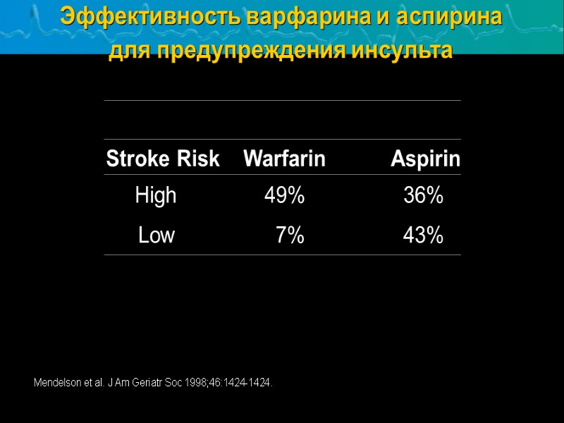 Эффективность варфарина и аспирина для предупреждения инсульта  Warfarin Aspirin High 49% 36% Low